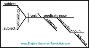 Sentence diagram